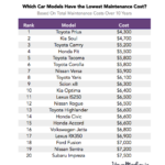 Cheapest Cars to Maintain in Canada - Cheapest Cars to