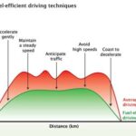 How to Drive More Efficiently - How to Drive
